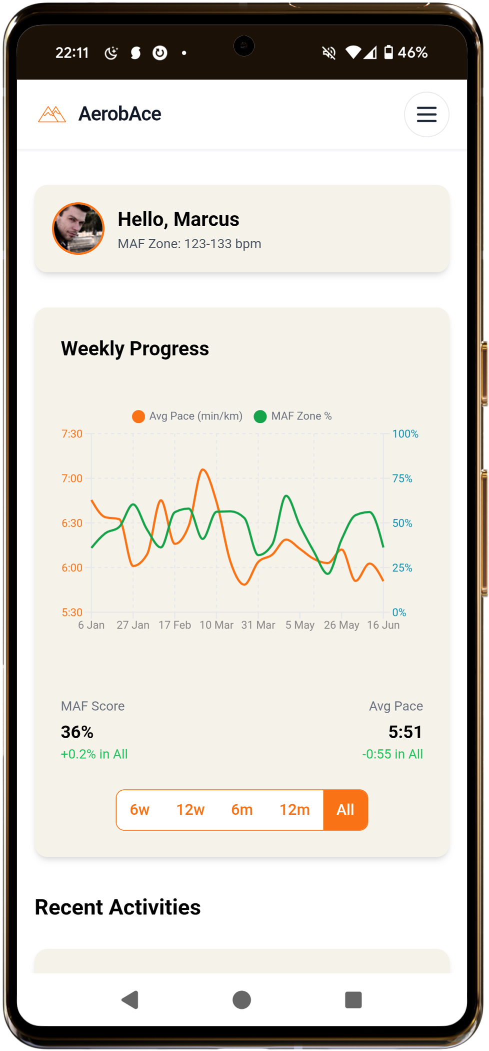 AerobAce weekly progress chart showing MAF compliance trend